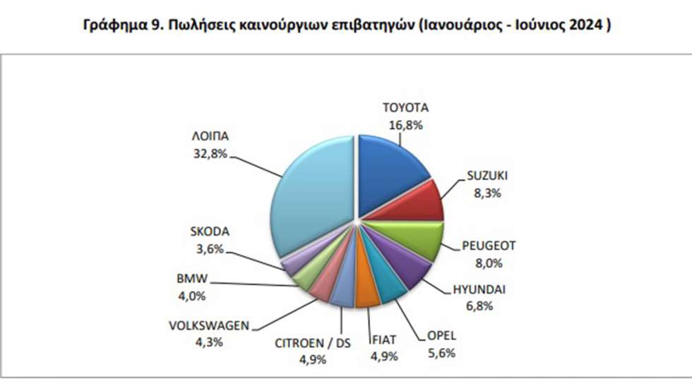 Στο +10,2% η ελληνική αγορά αυτοκινήτου το 1ο 6μηνο του 2024!